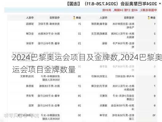 2024巴黎奥运会项目及金牌数,2024巴黎奥运会项目金牌数量