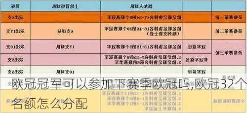 欧冠冠军可以参加下赛季欧冠吗,欧冠32个名额怎么分配