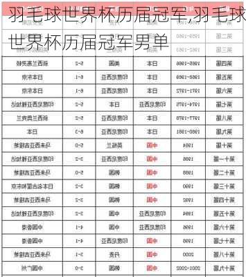 羽毛球世界杯历届冠军,羽毛球世界杯历届冠军男单