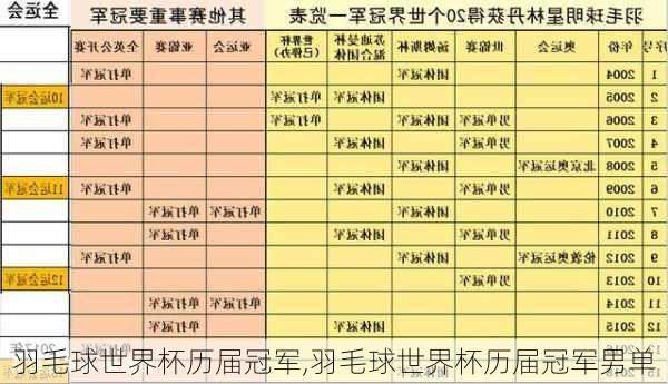 羽毛球世界杯历届冠军,羽毛球世界杯历届冠军男单