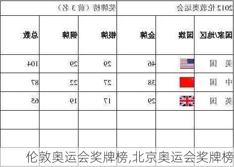 伦敦奥运会奖牌榜,北京奥运会奖牌榜