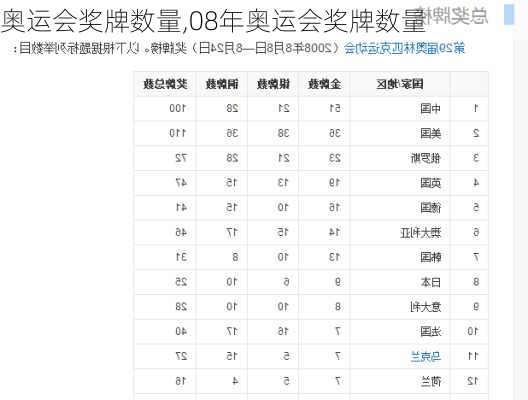 奥运会奖牌数量,08年奥运会奖牌数量