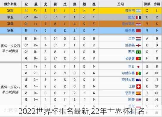 2022世界杯排名最新,22年世界杯排名