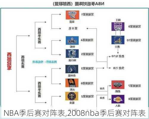 NBA季后赛对阵表,2008nba季后赛对阵表