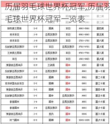 历届羽毛球世界杯冠军,历届羽毛球世界杯冠军一览表