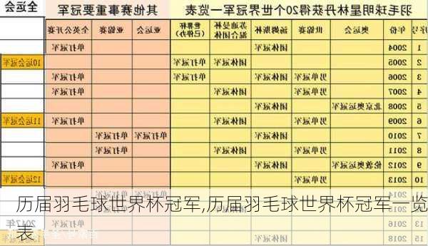 历届羽毛球世界杯冠军,历届羽毛球世界杯冠军一览表