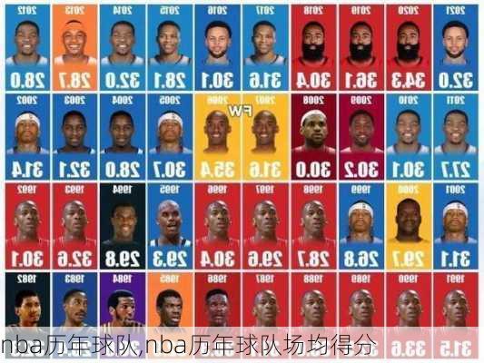 nba历年球队,nba历年球队场均得分