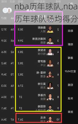 nba历年球队,nba历年球队场均得分