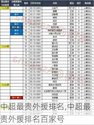 中超最贵外援排名,中超最贵外援排名百家号