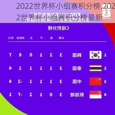 2022世界杯小组赛积分榜,2022世界杯小组赛积分榜最新