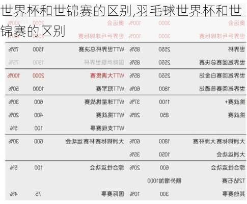 世界杯和世锦赛的区别,羽毛球世界杯和世锦赛的区别