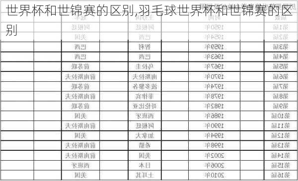 世界杯和世锦赛的区别,羽毛球世界杯和世锦赛的区别