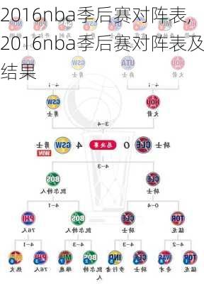 2016nba季后赛对阵表,2016nba季后赛对阵表及结果