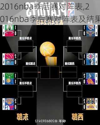 2016nba季后赛对阵表,2016nba季后赛对阵表及结果