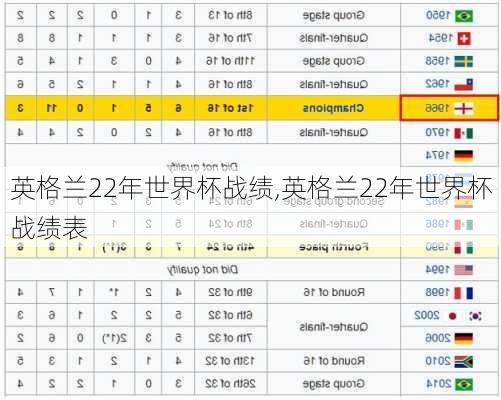 英格兰22年世界杯战绩,英格兰22年世界杯战绩表