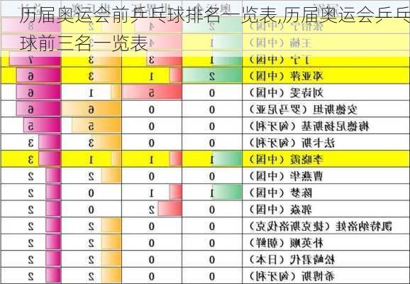 历届奥运会前乒乓球排名一览表,历届奥运会乒乓球前三名一览表