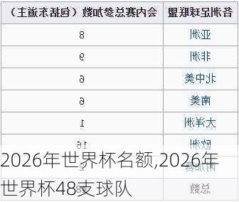 2026年世界杯名额,2026年世界杯48支球队