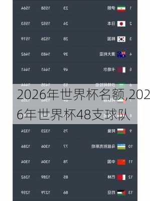 2026年世界杯名额,2026年世界杯48支球队