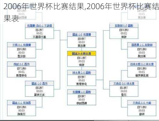 2006年世界杯比赛结果,2006年世界杯比赛结果表