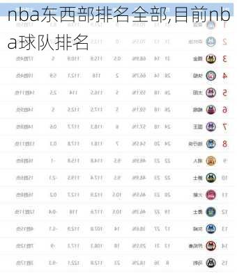 nba东西部排名全部,目前nba球队排名