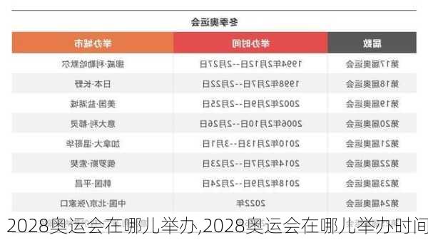 2028奥运会在哪儿举办,2028奥运会在哪儿举办时间