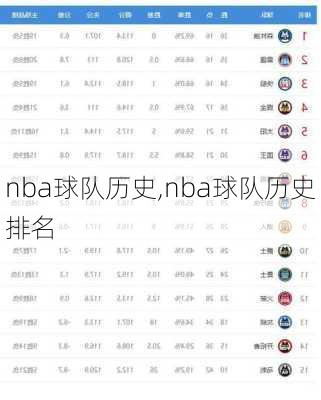 nba球队历史,nba球队历史排名