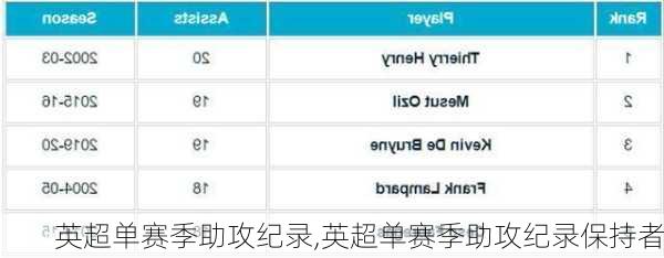 英超单赛季助攻纪录,英超单赛季助攻纪录保持者