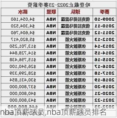 nba顶薪球员,nba顶薪球员排名