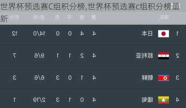 世界杯预选赛C组积分榜,世界杯预选赛c组积分榜最新