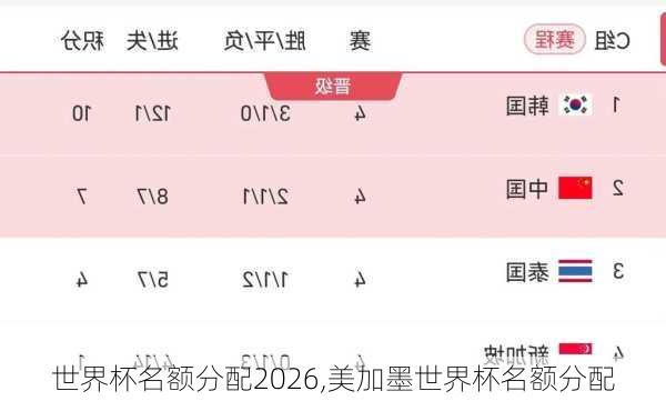 世界杯名额分配2026,美加墨世界杯名额分配