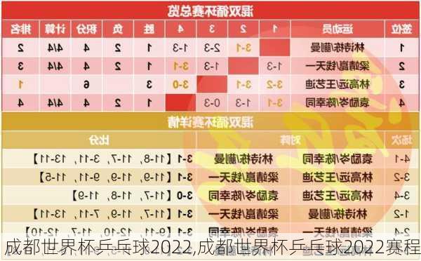 成都世界杯乒乓球2022,成都世界杯乒乓球2022赛程