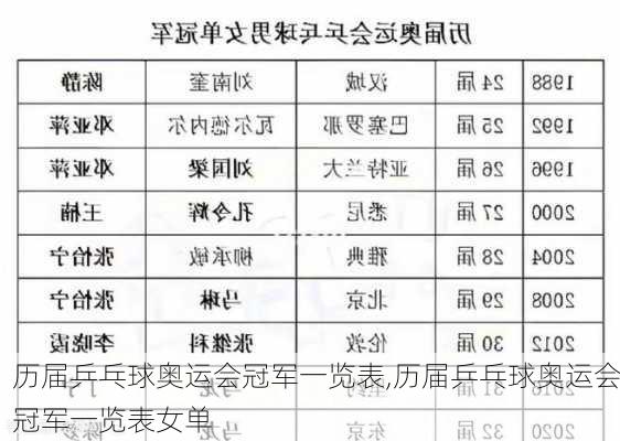 历届乒乓球奥运会冠军一览表,历届乒乓球奥运会冠军一览表女单