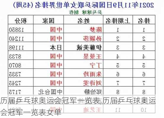 历届乒乓球奥运会冠军一览表,历届乒乓球奥运会冠军一览表女单