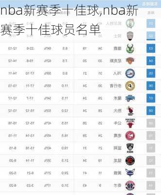 nba新赛季十佳球,nba新赛季十佳球员名单