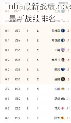 nba最新战绩,nba最新战绩排名