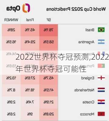 2022世界杯夺冠预测,2022年世界杯夺冠可能性