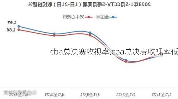 cba总决赛收视率,cba总决赛收视率低