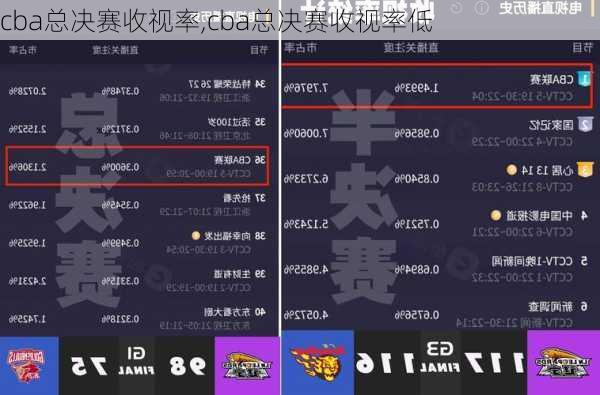 cba总决赛收视率,cba总决赛收视率低