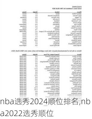 nba选秀2024顺位排名,nba2022选秀顺位