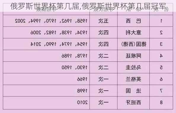 俄罗斯世界杯第几届,俄罗斯世界杯第几届冠军