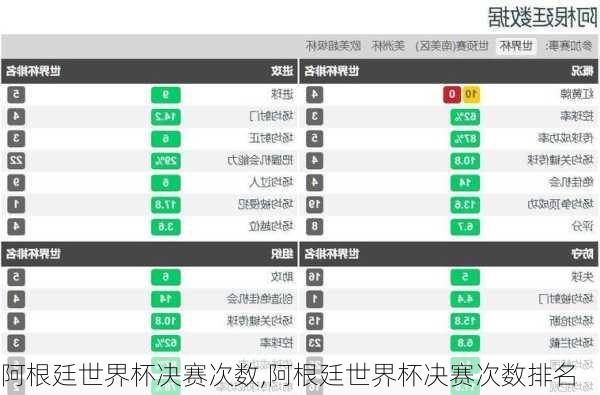 阿根廷世界杯决赛次数,阿根廷世界杯决赛次数排名