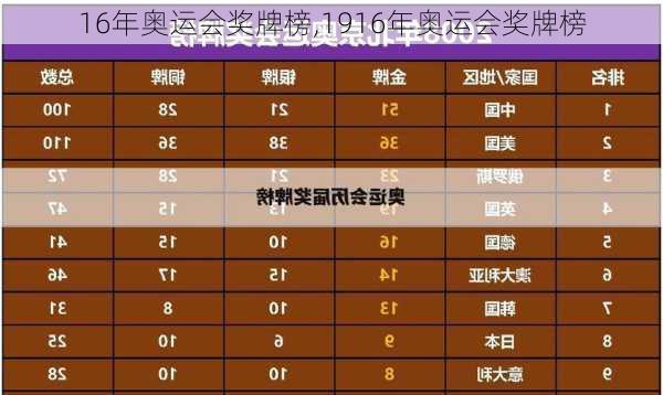 16年奥运会奖牌榜,1916年奥运会奖牌榜