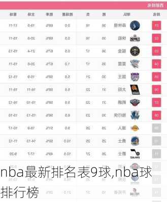 nba最新排名表9球,nba球排行榜