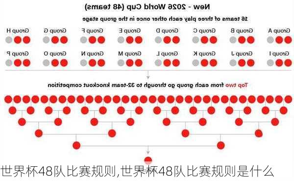 世界杯48队比赛规则,世界杯48队比赛规则是什么