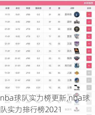 nba球队实力榜更新,nba球队实力排行榜2021