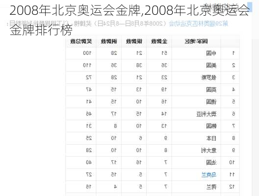 2008年北京奥运会金牌,2008年北京奥运会金牌排行榜