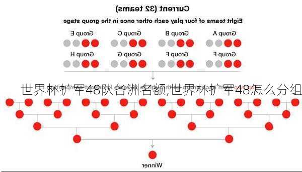 世界杯扩军48队各洲名额,世界杯扩军48怎么分组