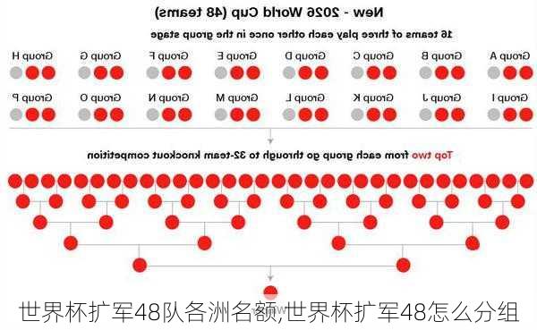 世界杯扩军48队各洲名额,世界杯扩军48怎么分组