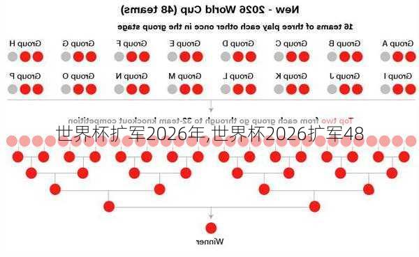 世界杯扩军2026年,世界杯2026扩军48