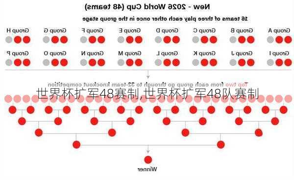 世界杯扩军48赛制,世界杯扩军48队赛制